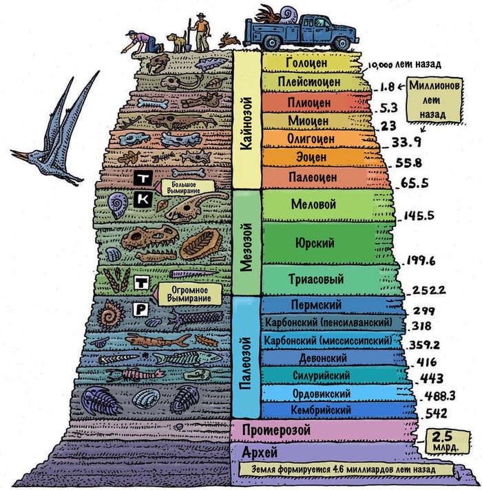 Геологические периоды земли