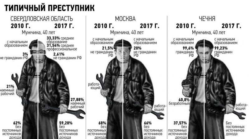 Портрет типичного российского преступника